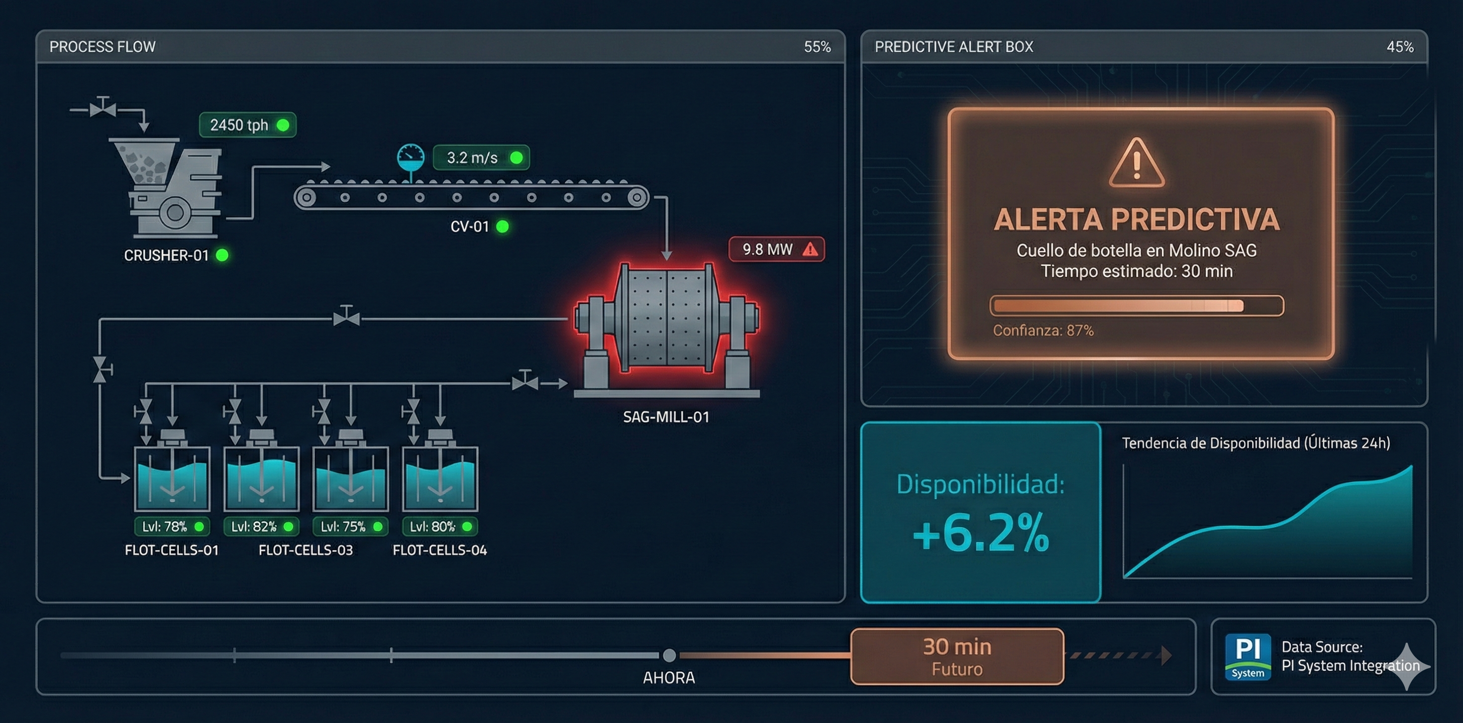 Predicción de Planta con PI System